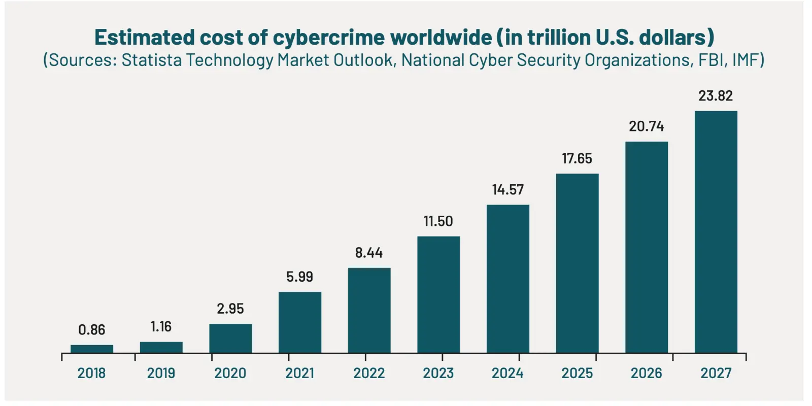 Estimated cost of cybercrime worldwide in trillions of dollars