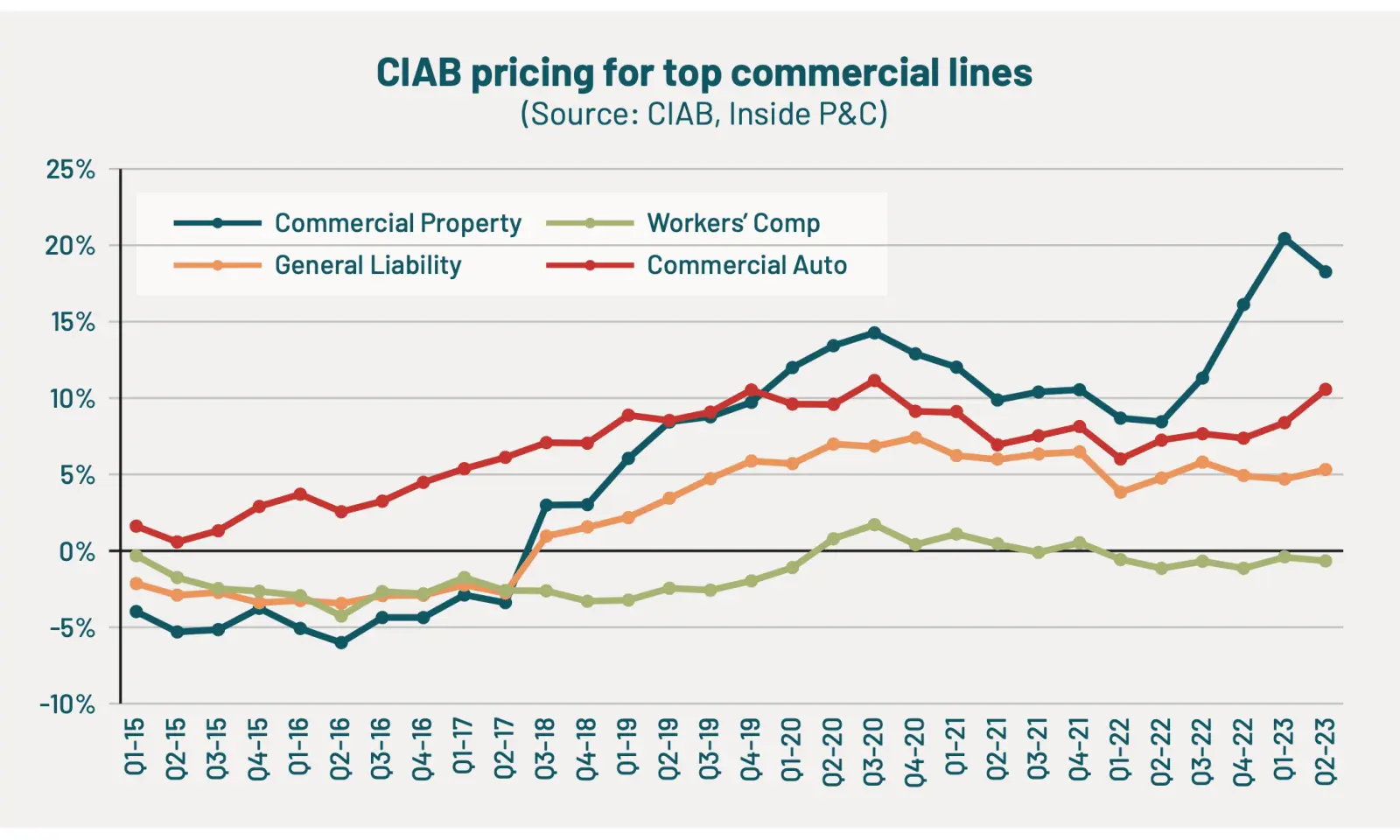 CIAB pricing for top commercial lines