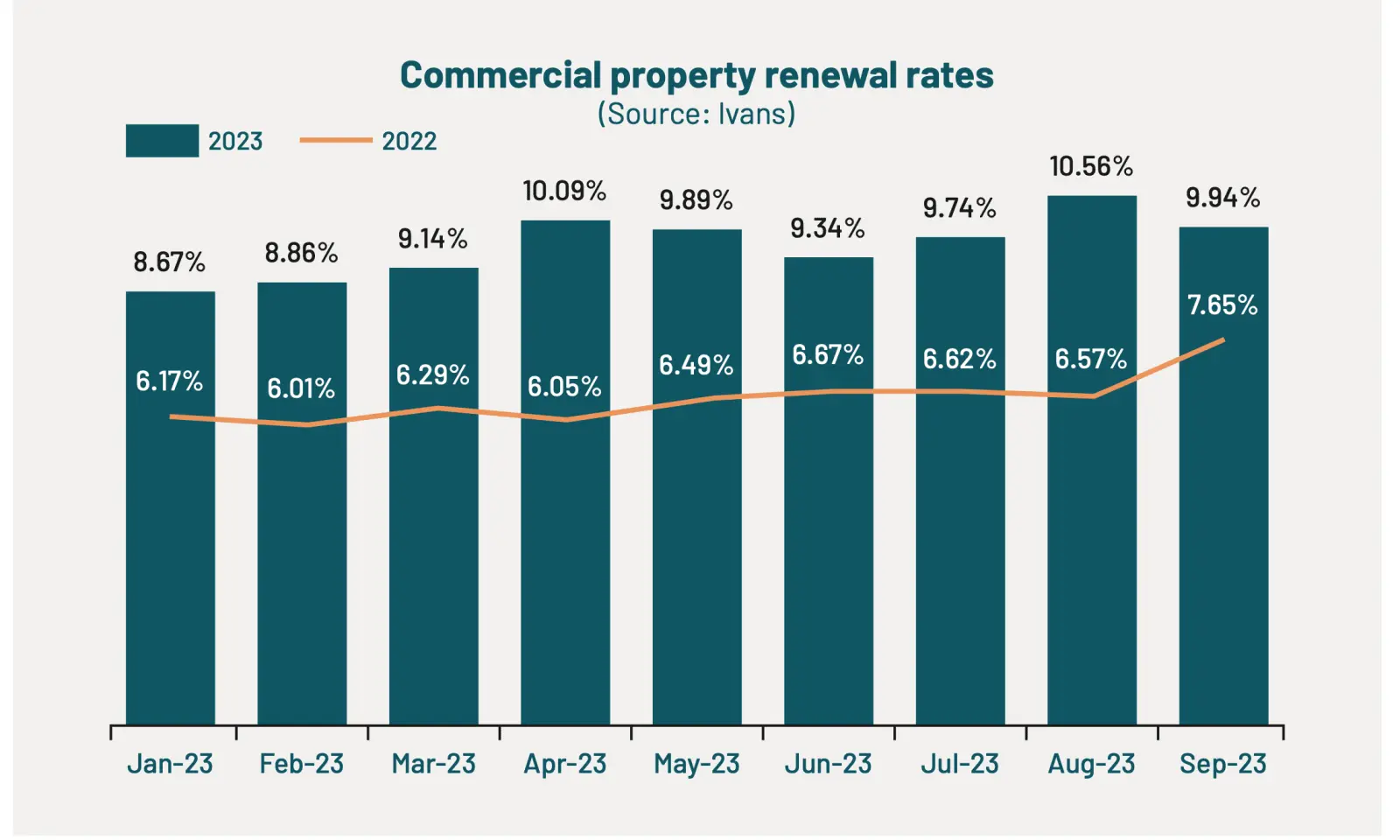 Commercial property renewal rates